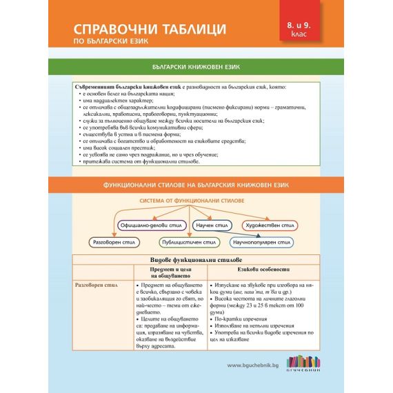 ​​Справочни таблици по български език за 8. и 9. клас на издателство Бг учебник с автори Павлина Върбанова, Петя Маркова, Николай Паскалев